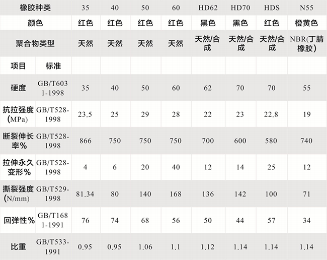 進口結構的膠管閥膠管橡膠性能參數(shù)